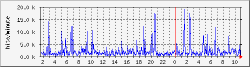 apache2_hits Traffic Graph