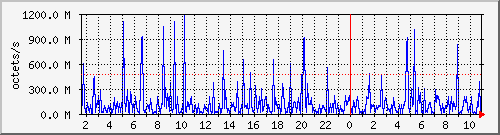 apache2_traffic Traffic Graph