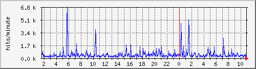 apache2_web_hits Traffic Graph