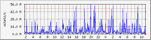 apache2_web_traffic Traffic Graph