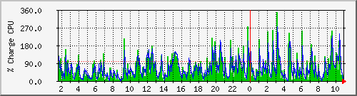 cpu Traffic Graph