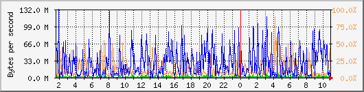 db1_bytes_mysql Traffic Graph
