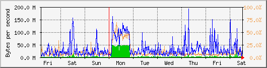 week